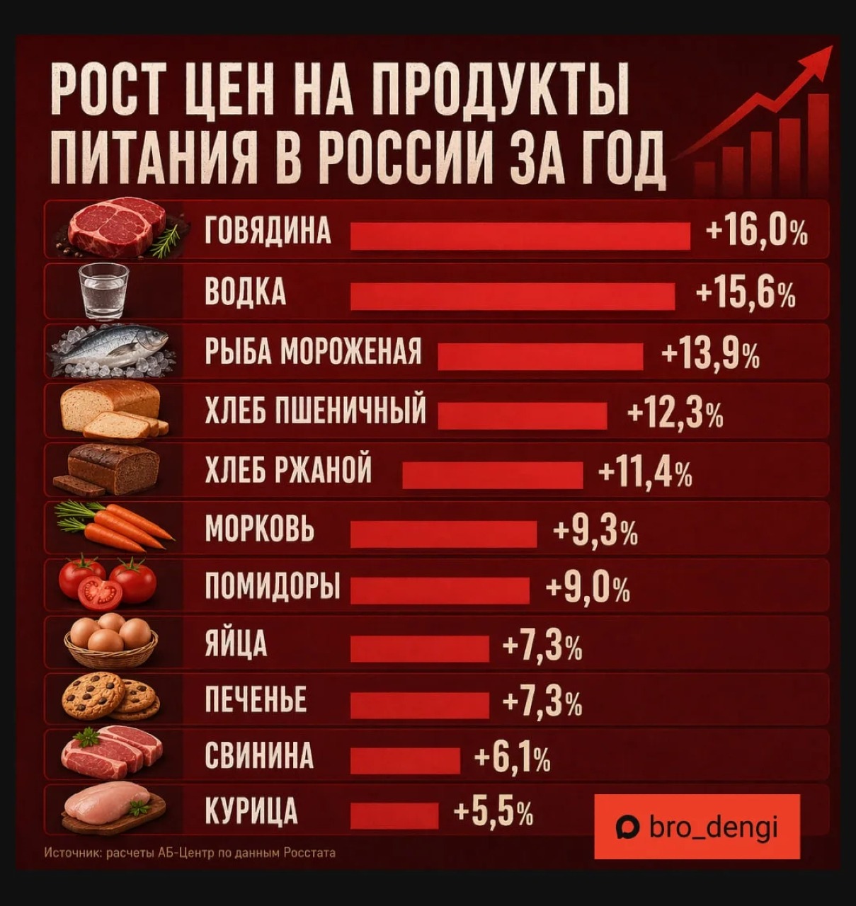 Продукты за год выросли в цене, но быстрее всех — говядина и водка