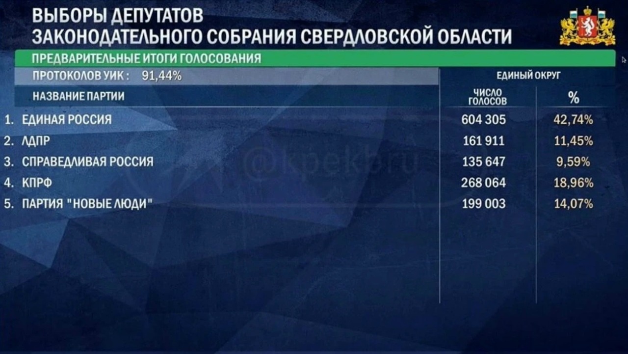 Опубликованы предварительные итоги выборов в свердловское ЗакСО
